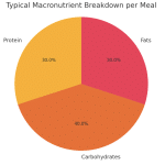 Macros Breakdown